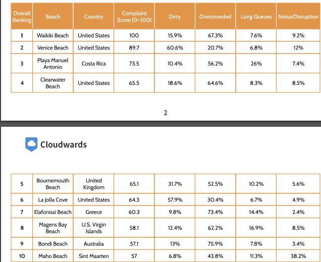 Cele mai proaste plaje din lume, conform recenziilor de pe TripAdvisor. Rețineți și evitați!