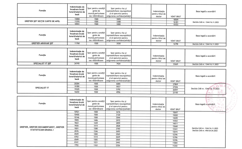 Ce salarii primesc grefierii, categoria profesională care ține în spate sistemul judiciar din România. Venitul net declarat pornește de la 3.500 de lei
