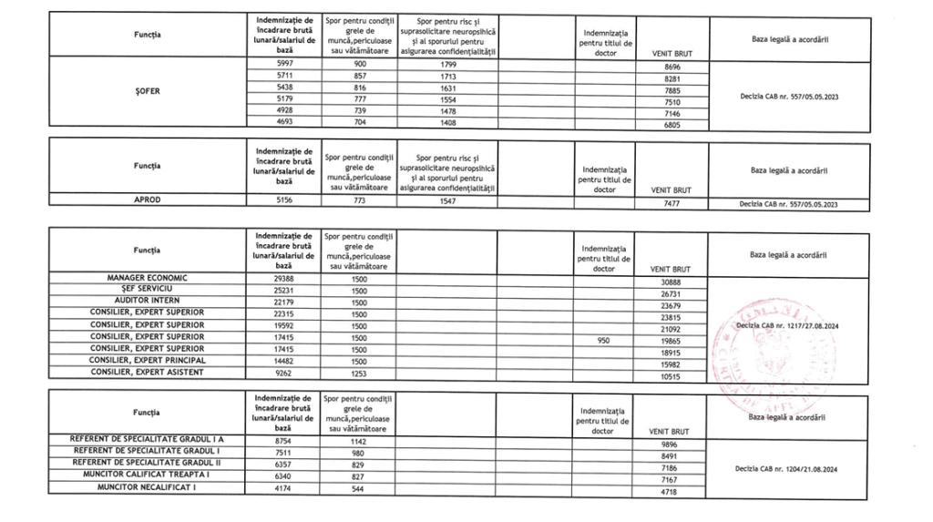 Ce salarii primesc grefierii, categoria profesională care ține în spate sistemul judiciar din România. Venitul net declarat pornește de la 3.500 de lei