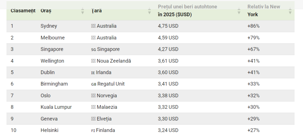 Topul orașelor cu berea cea mai ieftină și cea mai scumpă. Clasamentul din 2025