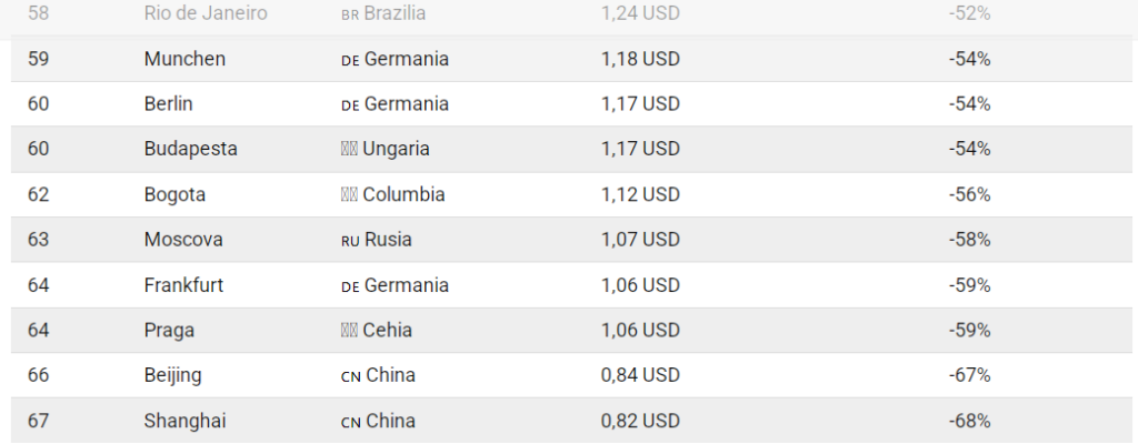 Topul orașelor cu berea cea mai ieftină și cea mai scumpă. Clasamentul din 2025