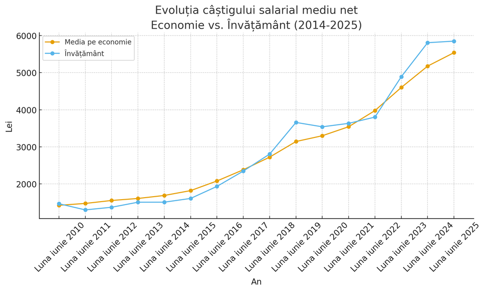 Cum au ajuns profesorii să câștige mai mult decât media națională