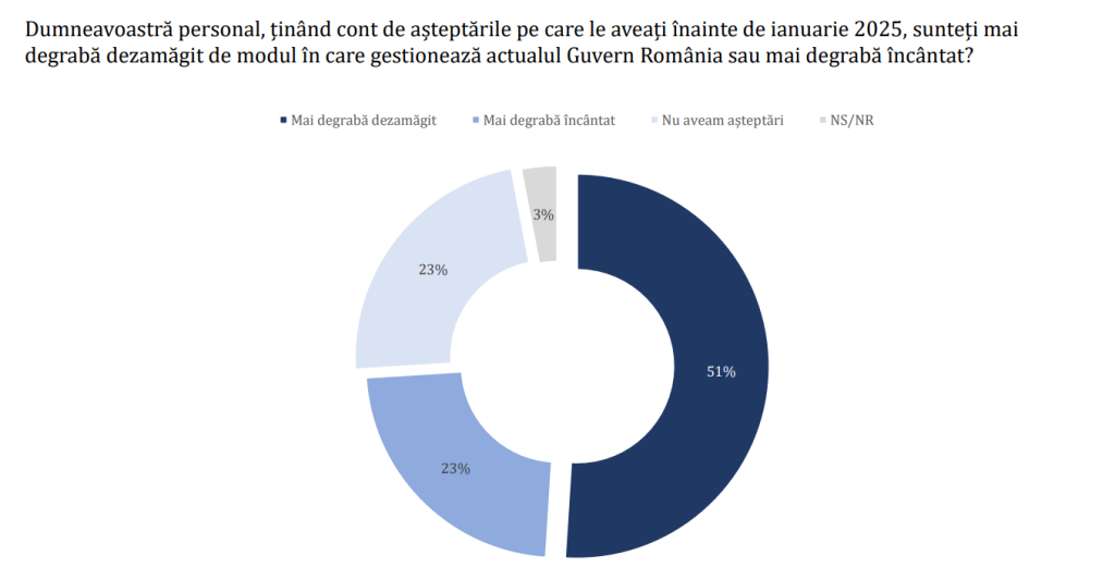 Românii ar vota AUR, dezamăgiți de guvernul Bolojan. Ce îi sperie cel mai mult