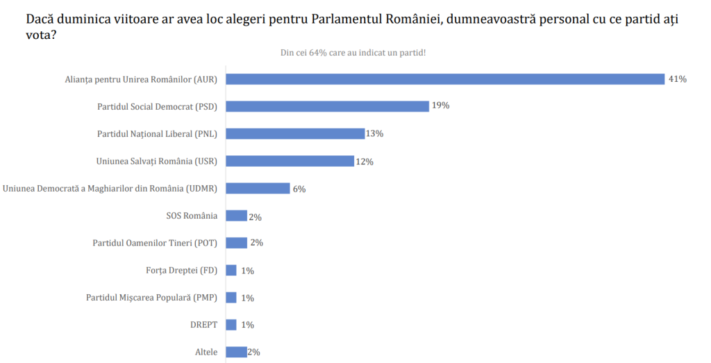 Românii ar vota AUR, dezamăgiți de guvernul Bolojan. Ce îi sperie cel mai mult