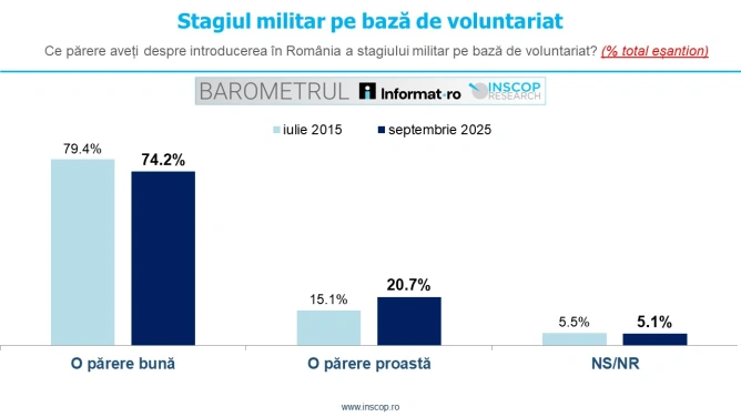 Românii sunt de acord cu stagiul militar, dar cu o singură condiție, arată un sondaj INSCOP
