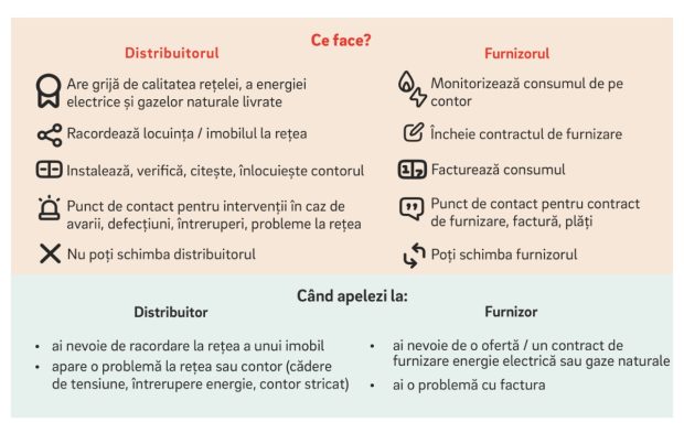 Cine îți aduce energia acasă și de ce contează pentru factură?