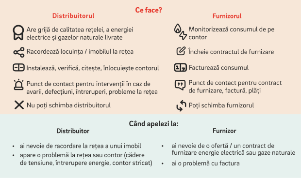 Cine îți aduce energia acasă și de ce contează pentru factură?