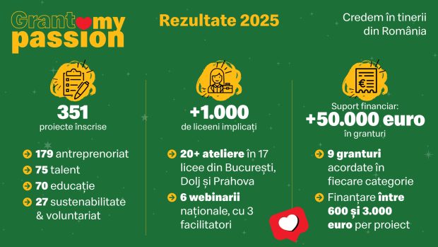 Grant My Passion, proiectul lansat de McDonald’s în România – acolo unde curajul întâlnește oportunitatea