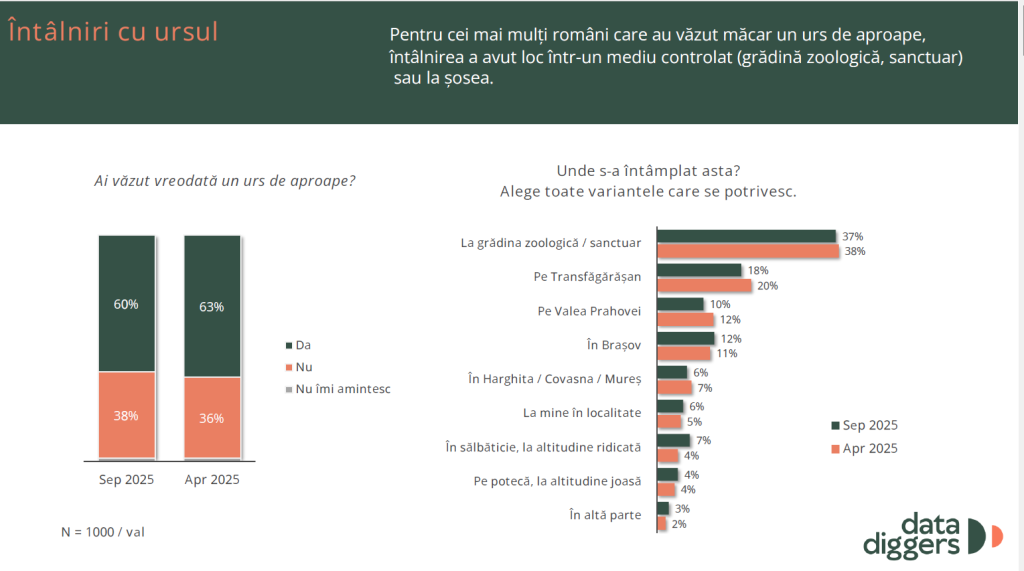 Grafic preluat din studiul „Cum să conviețuim cu animalele sălbatice”