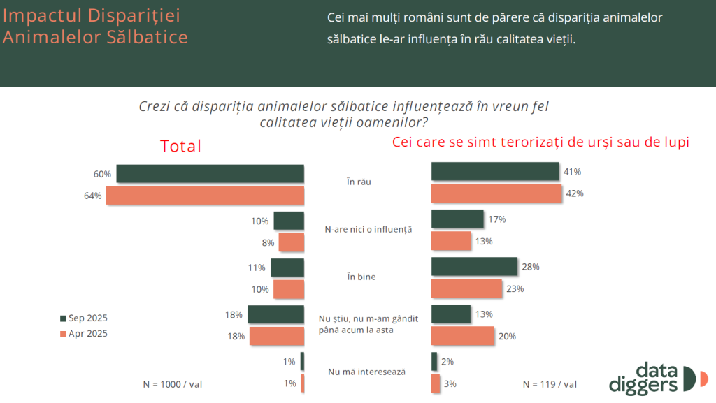 Grafic preluat din studiul „Cum să conviețuim cu animalele sălbatice”