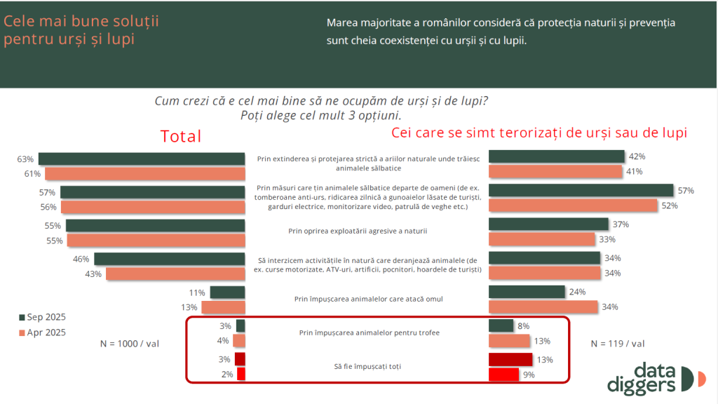 Grafic preluat din studiul „Cum să conviețuim cu animalele sălbatice”