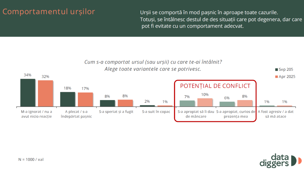 Grafic preluat din studiul „Cum să conviețuim cu animalele sălbatice”