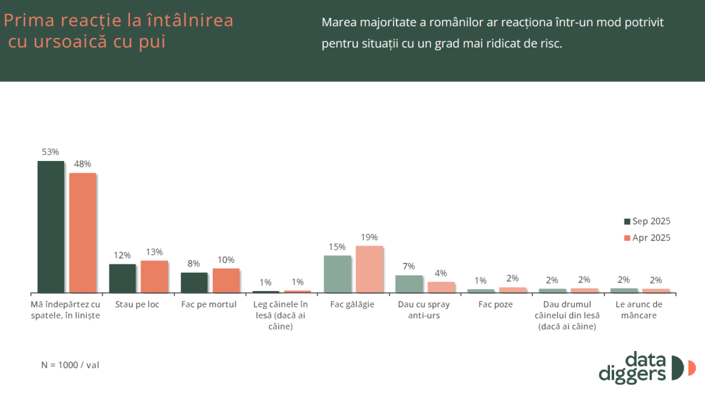 Grafic preluat din studiul „Cum să conviețuim cu animalele sălbatice”