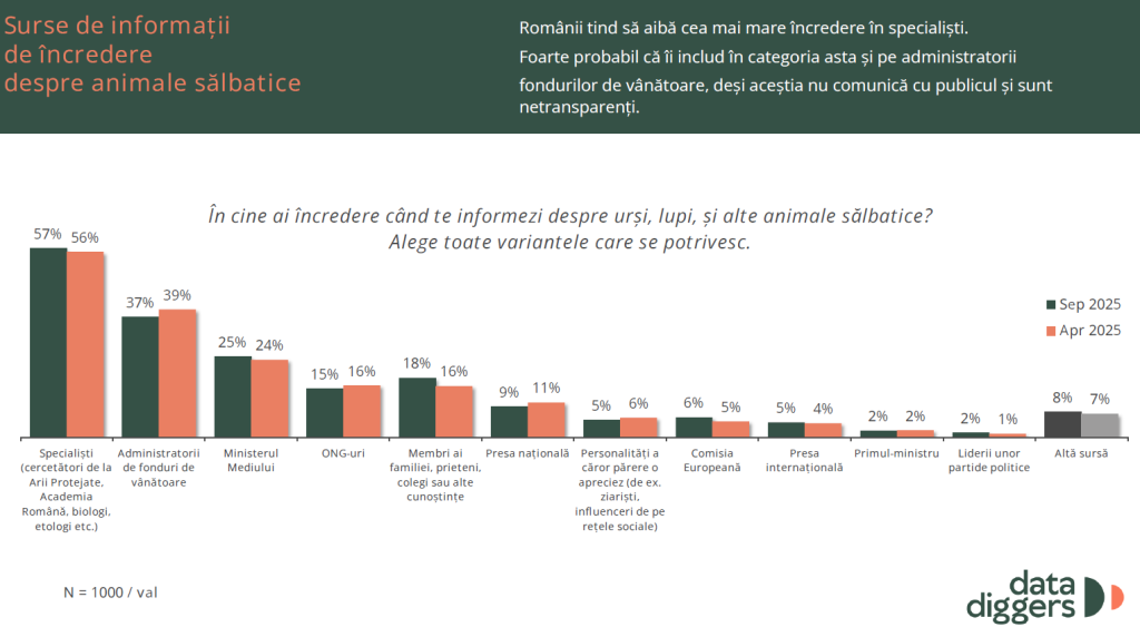 Grafic preluat din studiul „Cum să conviețuim cu animalele sălbatice”