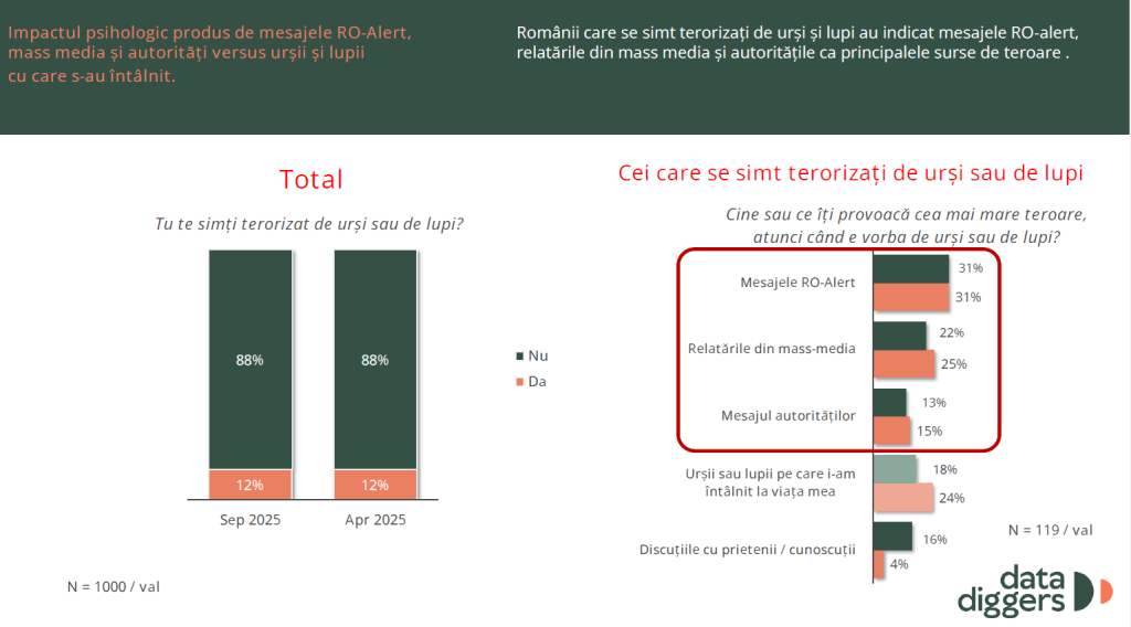 Grafic preluat din studiul „Cum să conviețuim cu animalele sălbatice”