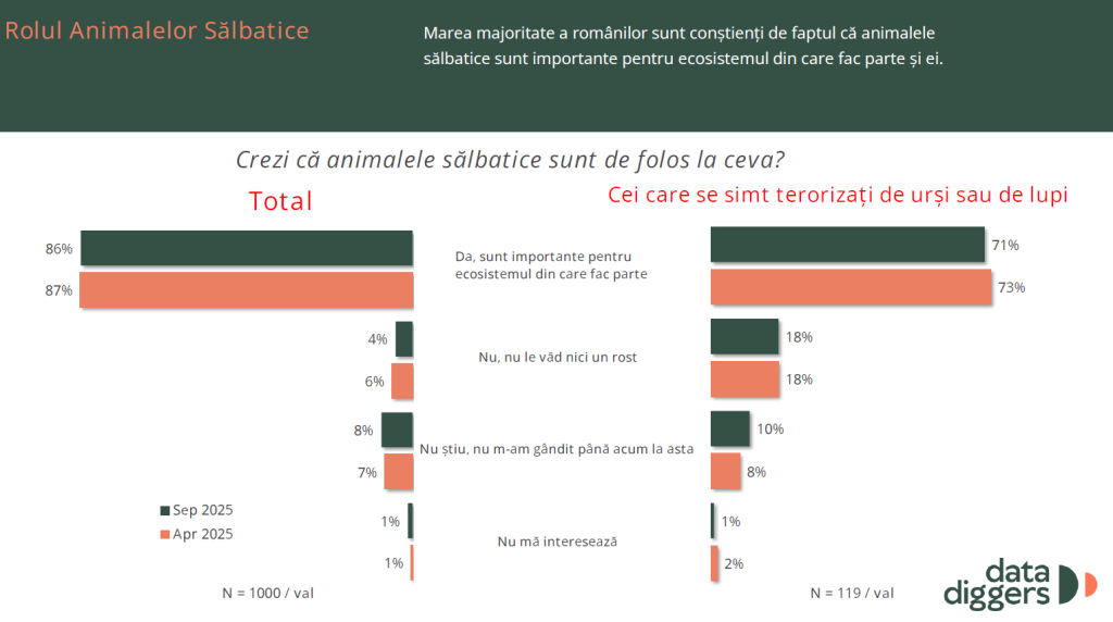 Grafic preluat din studiul „Cum să conviețuim cu animalele sălbatice”