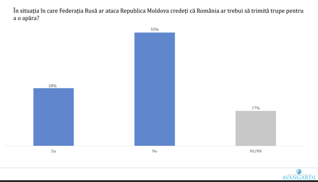Românii nu vor ca armata să devină obligatorie și nici să ajutăm Republica Moldova, în cazul unui atac rusesc