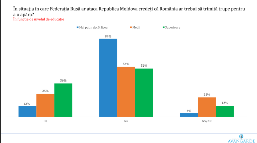 Românii nu vor ca armata să devină obligatorie și nici să ajutăm Republica Moldova, în cazul unui atac rusesc