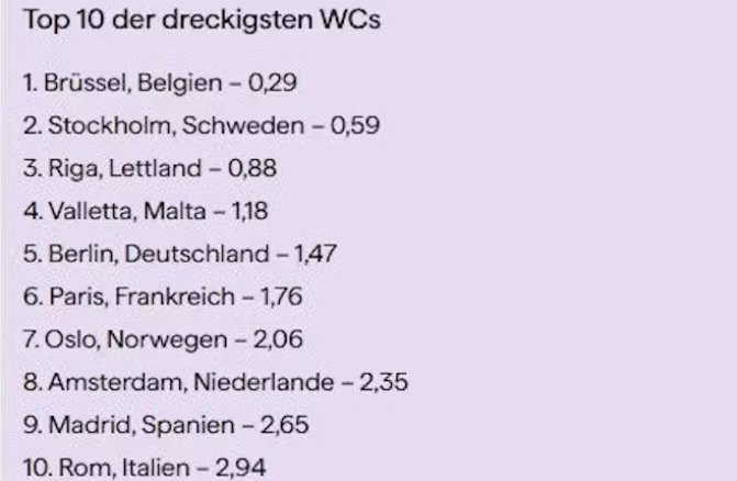 Orașele europene cu cele mai murdare toalete publice: „Miros dezgustător. Rețineți și evitați!”. Bucureștiul, pe un loc surprinzător