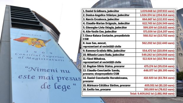 Veniturile amețitoare ale membrilor Consiliului Superior al Magistraturii. Judecătorii și procurorii care se opun tăierii pensiilor speciale din justiție încasează anual 9,5 milioane de lei