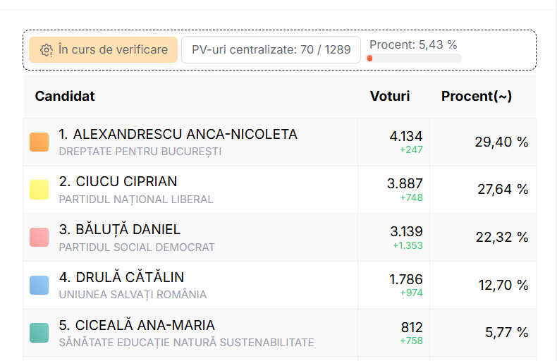 Ciprian Ciucu (PNL) a câștigat alegerile pentru Primăria Capitalei cu peste 36% / Umilință pentru PSD: Anca Alexandrescu este peste Băluță