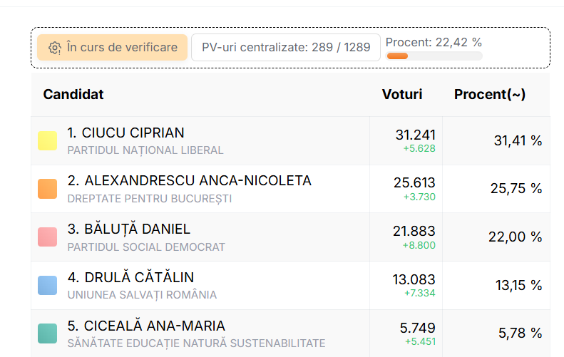 Ciprian Ciucu (PNL) a câștigat alegerile pentru Primăria Capitalei cu peste 36% / Umilință pentru PSD: Anca Alexandrescu este peste Băluță