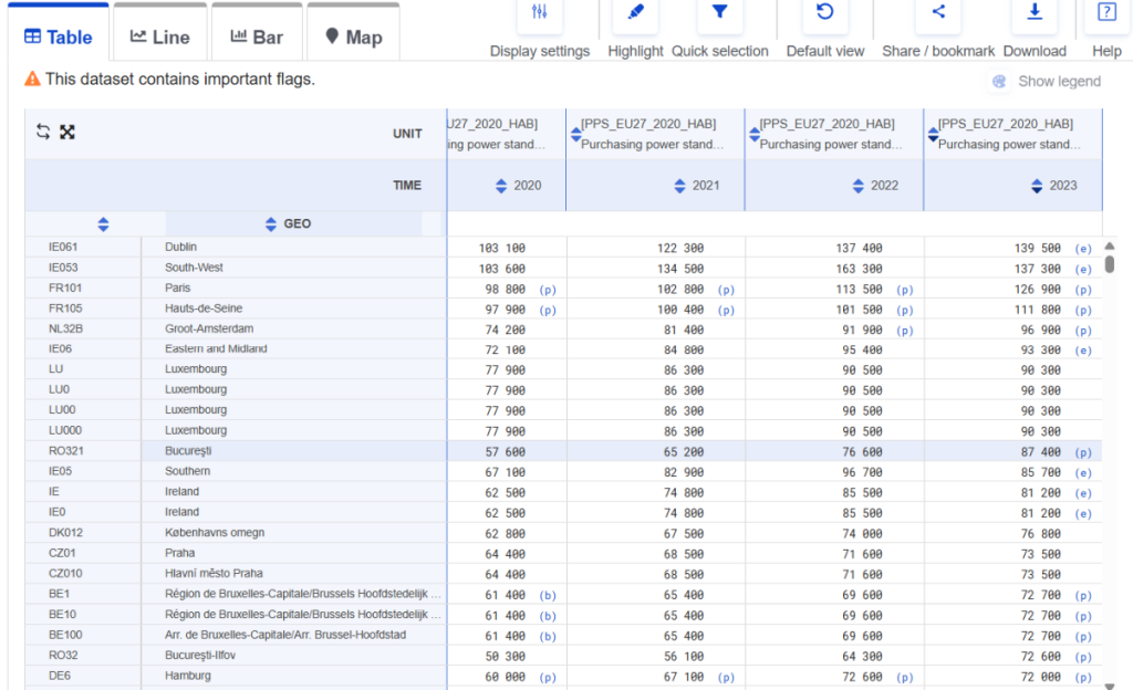București, peste Bruxelles, Hamburg sau Praga la puterea de cumpărare în 2025. Saltul uriaș făcut de capitala României