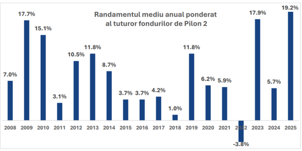 Pilonul II de pensii, an istoric: câștiguri record, active în creștere și peste 300.000 de plăți către beneficiari