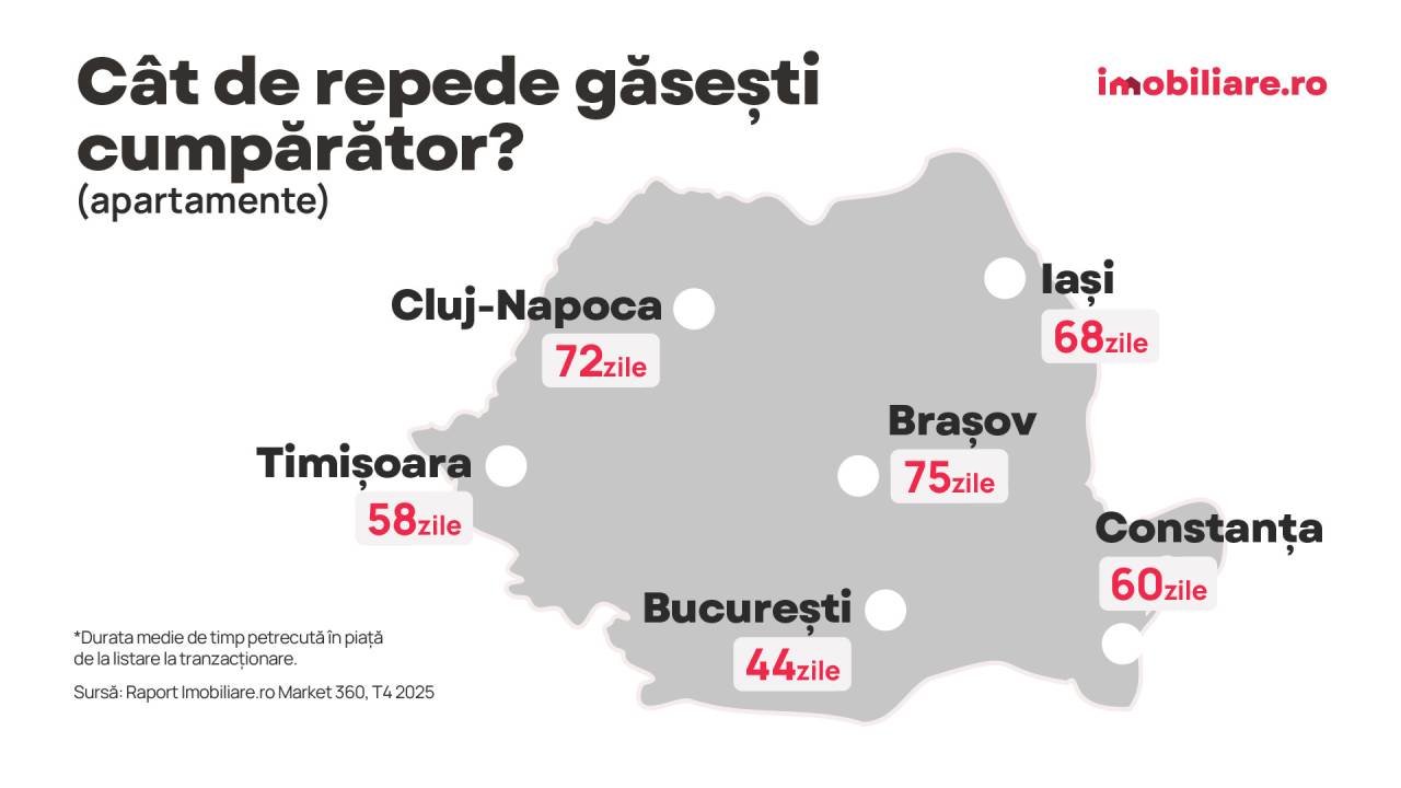 Cât durează vânzarea apartamentelor în marile orașe? București și Timișoara, pe prim-plan!