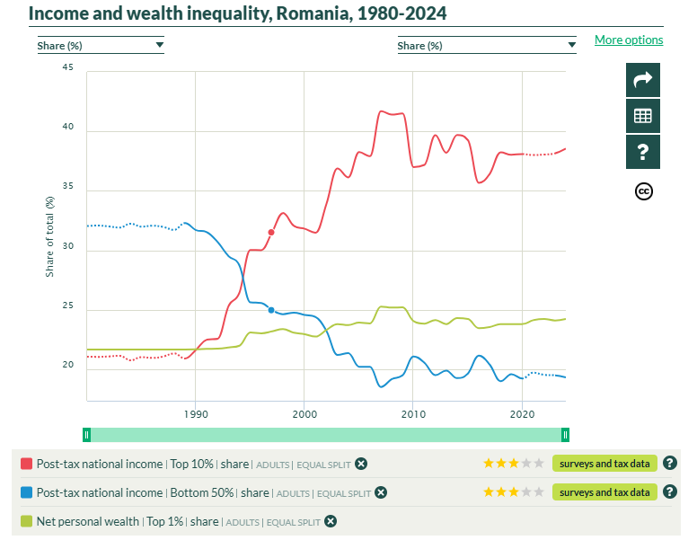 România oligarhică sau despre inegalitatea veniturilor și a averilor