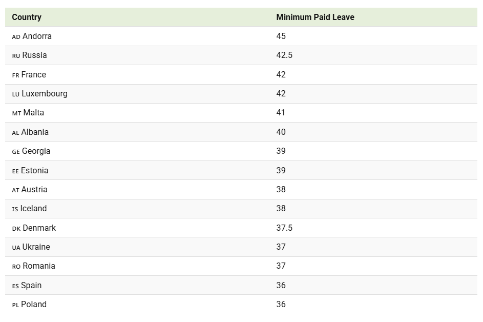 Țările din Europa cu cele mai multe zile de concediu plătit și libere legale: România se află pe locul 13