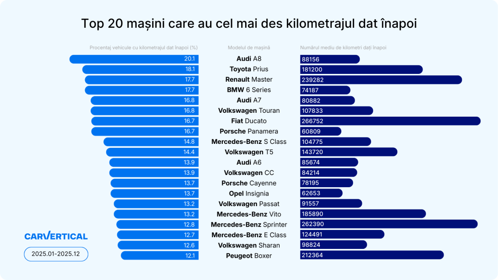 Top 20 mașini cu kilometrajul modificat
