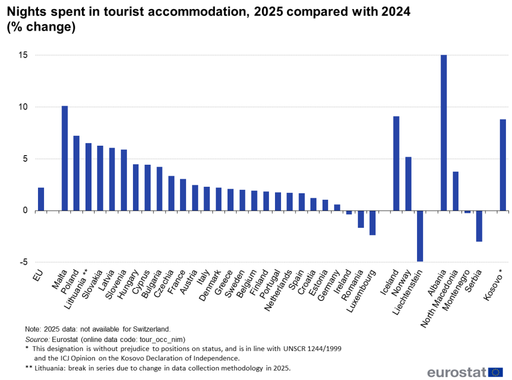 Record european de 3 miliarde de înnoptări: Spania domină clasamentul, România pe trend descendent
