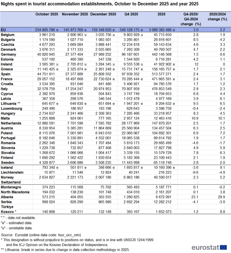 Record european de 3 miliarde de înnoptări: Spania domină clasamentul, România pe trend descendent