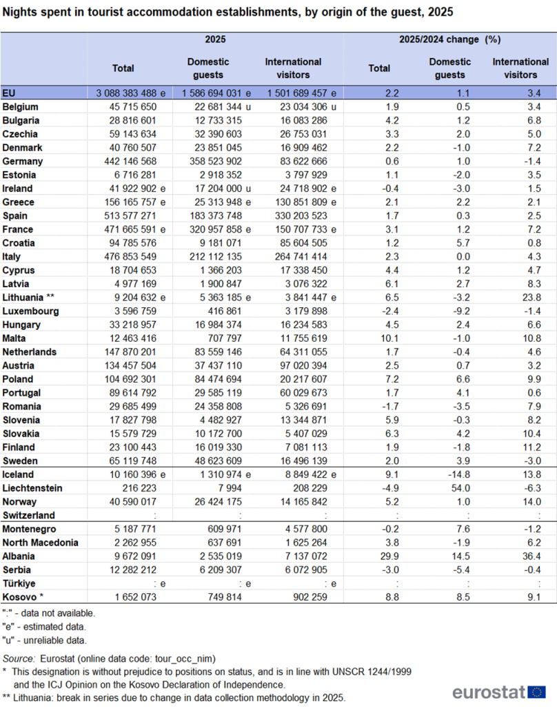 Record european de 3 miliarde de înnoptări: Spania domină clasamentul, România pe trend descendent