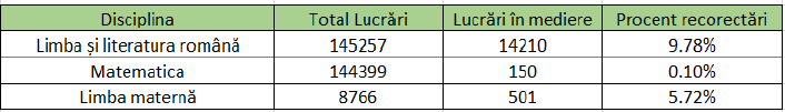 Rezultate simulare Evaluare Națională 2026: aproape o treime dintre elevi au luat sub nota 5