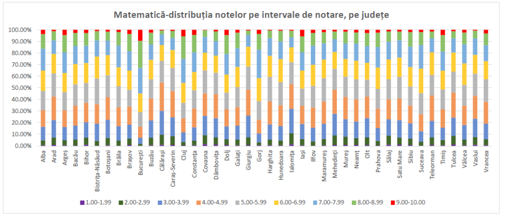 Rezultate simulare Evaluare Națională 2026: aproape o treime dintre elevi au luat sub nota 5