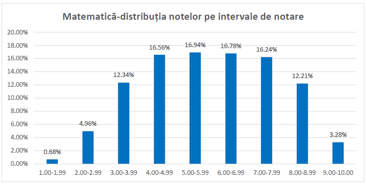 Rezultate simulare Evaluare Națională 2026: aproape o treime dintre elevi au luat sub nota 5