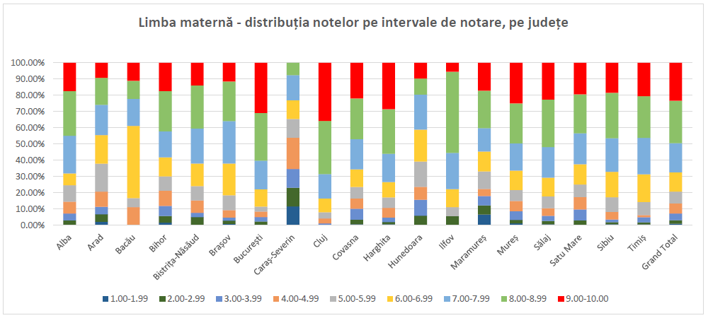 Rezultate simulare Evaluare Națională 2026: aproape o treime dintre elevi au luat sub nota 5
