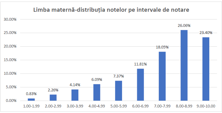 Rezultate simulare Evaluare Națională 2026: aproape o treime dintre elevi au luat sub nota 5