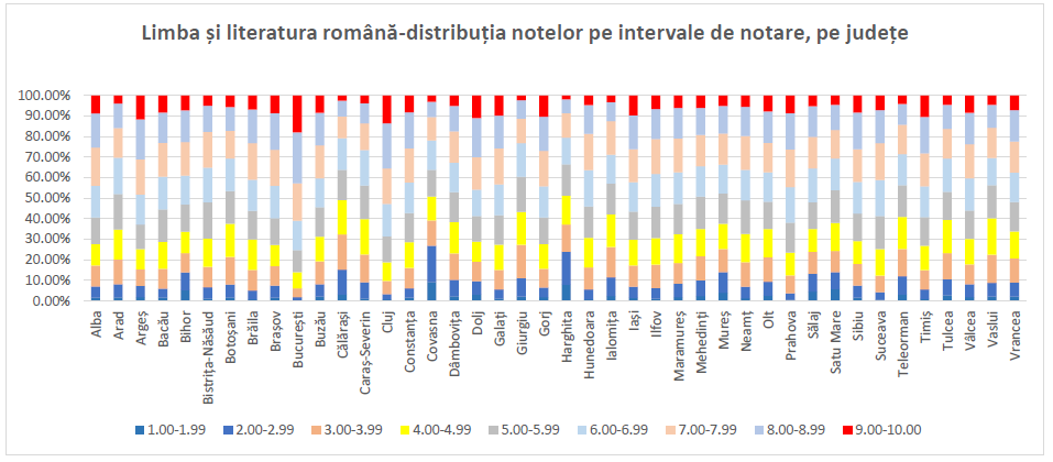 Rezultate simulare Evaluare Națională 2026: aproape o treime dintre elevi au luat sub nota 5