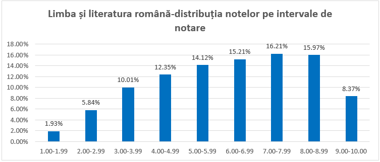 Rezultate simulare Evaluare Națională 2026: aproape o treime dintre elevi au luat sub nota 5
