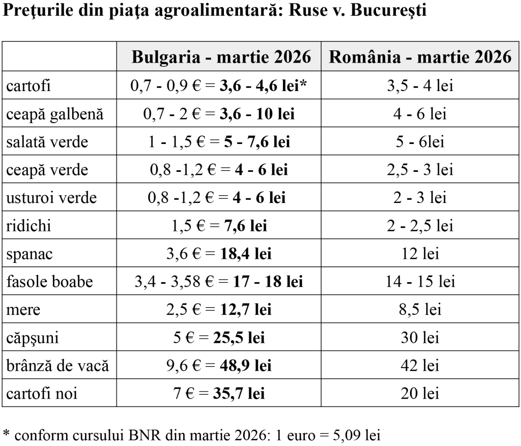 Experiment Libertatea. Preţurile la alimente în Bulgaria faţă de România: şi castraveţii aduşi din Grecia sunt mai scumpi la vecini