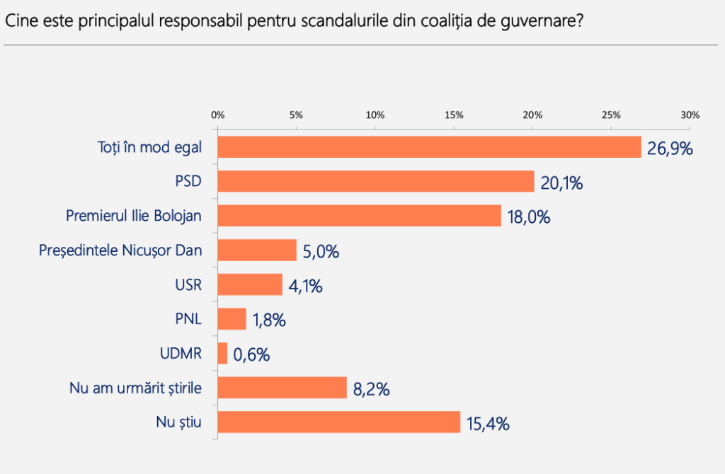 Raspunsuri întrebări Barometrul Poll/Int România aprilie 2026