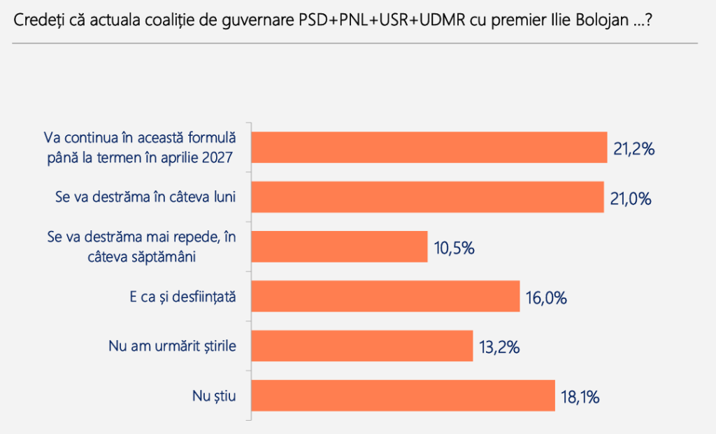 Raspunsuri întrebări Barometrul Poll/Int România aprilie 2026