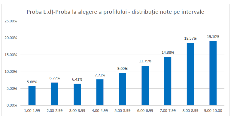 Simulare Bacalaureat 2026. Rezultatele elevilor, mai bune decât cele de anul trecut.   Comunicarea notelor, prelungită până pe 9 aprilie