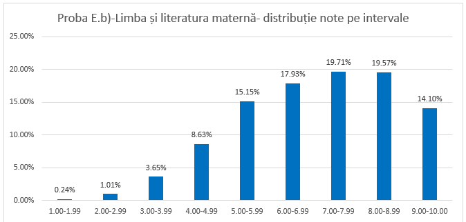 Simulare Bacalaureat 2026. Rezultatele elevilor, mai bune decât cele de anul trecut.   Comunicarea notelor, prelungită până pe 9 aprilie
