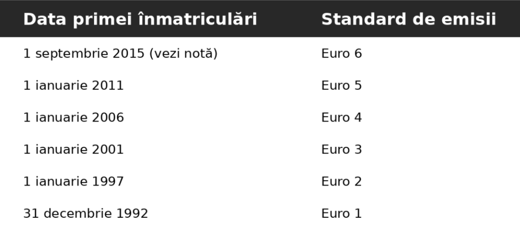 Mașinile sub Euro 3 ar putea fi interzise și importurile, limitate la două autoturisme/an pentru persoane fizice
