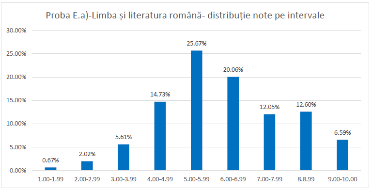 Simulare Bacalaureat 2026. Rezultatele elevilor, mai bune decât cele de anul trecut.   Comunicarea notelor, prelungită până pe 9 aprilie