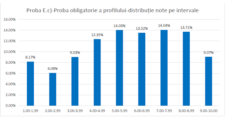 Simulare Bacalaureat 2026. Rezultatele elevilor, mai bune decât cele de anul trecut.   Comunicarea notelor, prelungită până pe 9 aprilie
